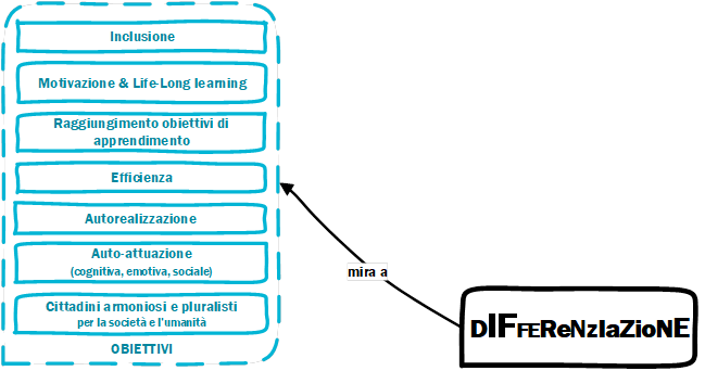 2.aimsofdifferentiation_it.png